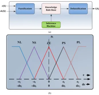 Fig. 2. Schematic of the proposed wavelet-fuzzy based speed compensator for IFOC IM drive.