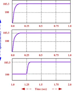 Fig. 4(a) illustrates the proposed wavelet-fuzzy speed control IFOCplete laboratory prototype hardware, it mainly consists of softwarecontrolled PC, TMS320F2812 (dsp) board, IGBT based PWM in-IM drive as schematic block diagram