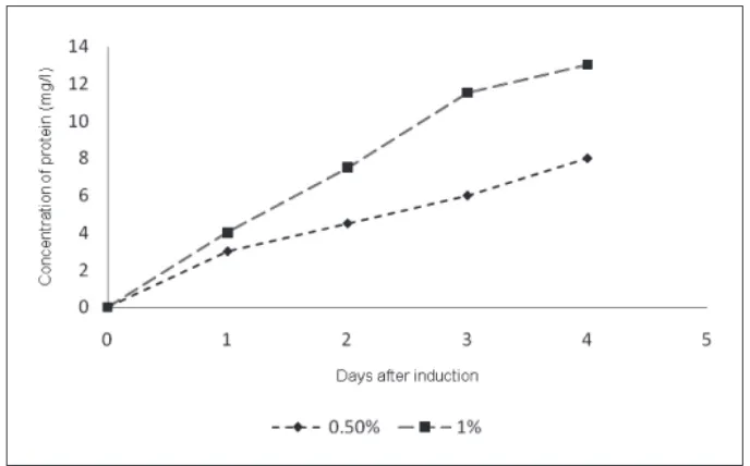 Figure 4. Western blot analysis of the recombinant SAG1/2 with patients’ sera. Lane M contained theBio-Rad Prestained Broad Range Protein Marker