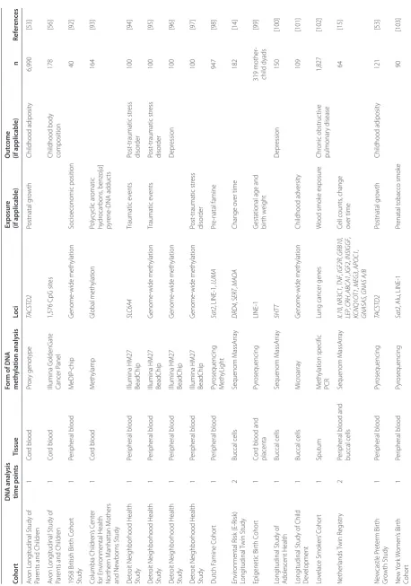 Table 1. epigenetic studies in longitudinal cohorts: a summary of recent literature (2010 to 2012) 