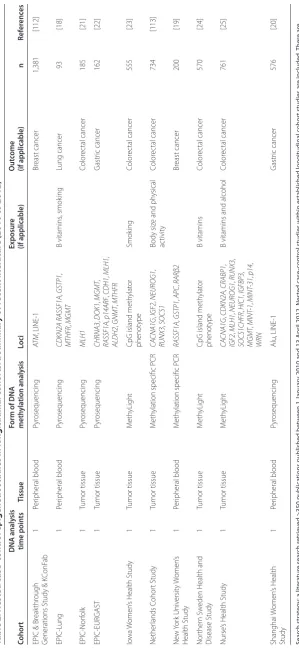 Table 2. Nested case-control epigenetic studies in longitudinal cohorts: a summary of recent literature (2010 to 2012)