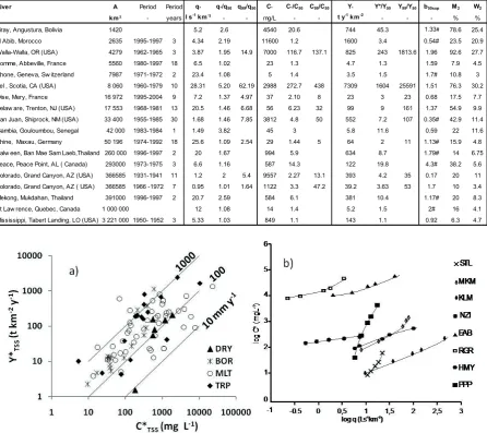 Table 1 TSS concentrations and yields in selected world rivers at the daily time scale