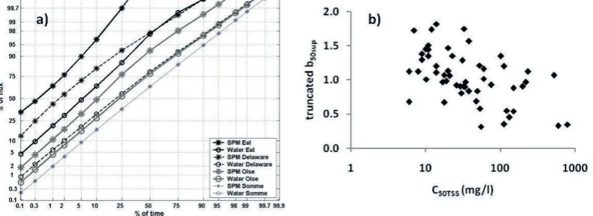 Fig. 3 (a) River flows and sediment fluxes duration curves represented in double probability scales