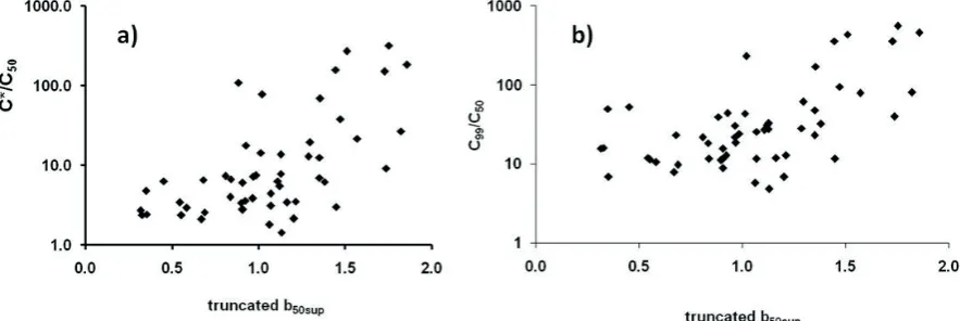 Fig. 5 Control of daily variability concentrations by the truncated bvariability C*/ C50sup exponent: (a) General 50; (b) Extreme variability C99/C50