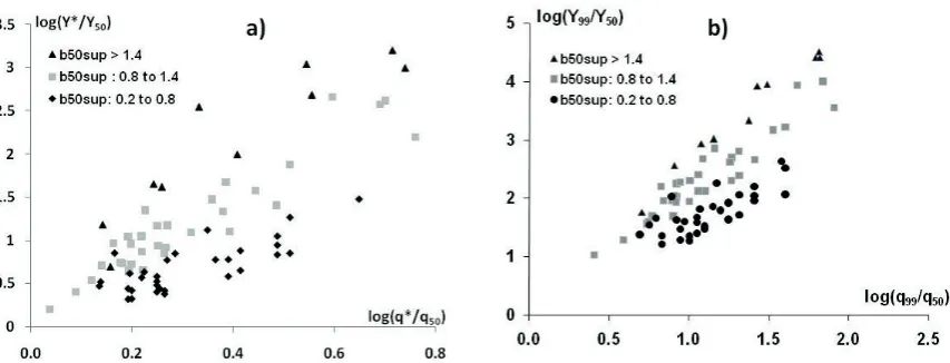 Fig. 6 Daily TSS flux variability extreme flow variability (qvs daily flow variability for three classes of b50sup: (a) General flux variability (Y*/Y50) vs general flow variability (q*/q50); (b) Extreme flux variability (Y99/Y50) vs 99/q50);  log-log scal