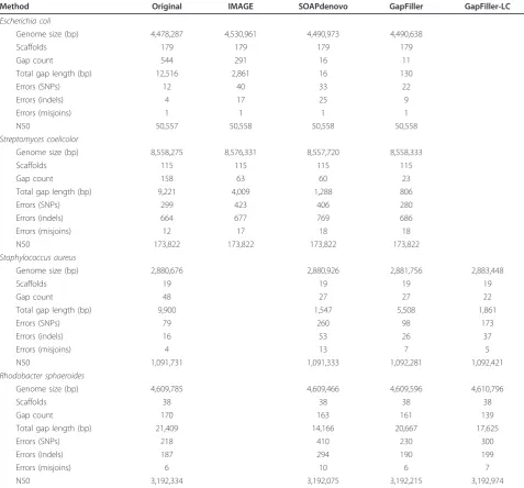 Table 1 Gap closure results obtained on the bacterial datasets