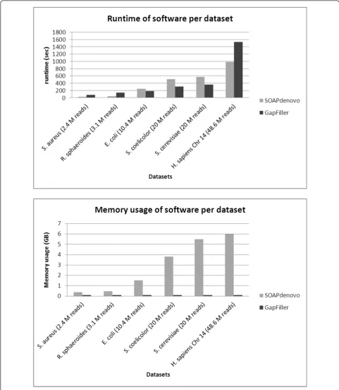 Figure 1 Time and memory consumption of gap closure software. Comparative analysis of the runtime and memory usage per datasetbased on a single iteration