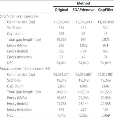 Table 3 Functional properties of gap closed regions
