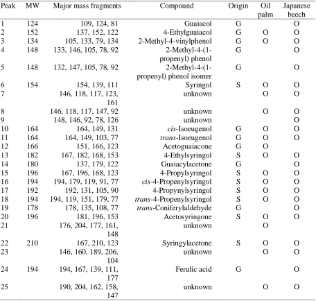 Table 4 Identified products in the methanol-soluble portion by its mass fragments in GC-