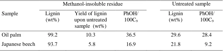 Table 5 Lignin contents and the number of phenolic hydroxyl groups over 100 C9 units 