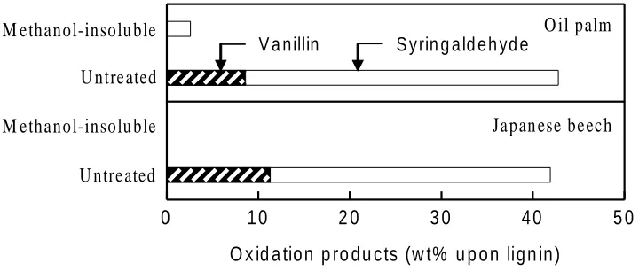 Figure 2 Yields of the alkaline nitrobenzene oxidation products of the methanol-