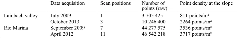Table 1 Properties of the TLS data 
