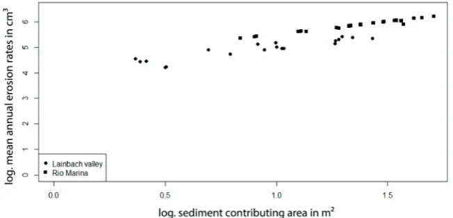Fig. 4 Relationship between catchment size and mean annual erosion rates for the Lainbach valley and Rio Marina hill slopes