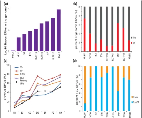 Figure 2 Structure and activities of ERV families. (a) Numbers of bases within nine ERV families present in the C57BL/6J reference genome.(b) Proportions of C57BL/6J bases belonging to each ERV TEV family relative to apparently fixed ERV sequence