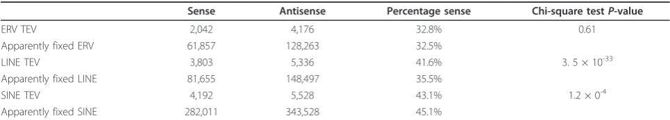 Figure 5 Densities and orientations of TEVs with respect to the transcriptional (sense) direction of mouse geneswithin first, middle and last introns of protein coding genes