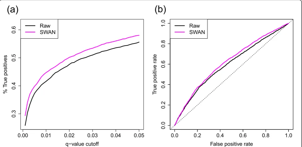 Figure 7 Results of differential methylation analysis of three kidney samples compared to three rectum samples, with and withoutusing SWAN compared to an analysis of the raw data