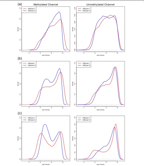 Figure 3 Intensity distributions of subsets of Infinium I and II probes with the same number of underlying CpGs for normal humankidney sample TCGA-B0-5092-11