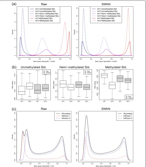 Figure 4 Differences inInfinium I (solid line) and II (dashed line) probes for unmethylated (blue), hemi-methylated (purple) and methylated (red) reference standards(Std.)