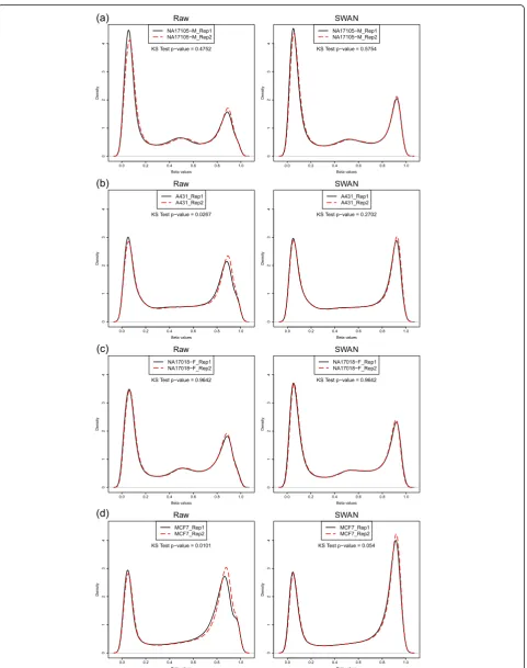 Figure 5 b value density distributions for four pairs of technical replicates before and after applying SWAN