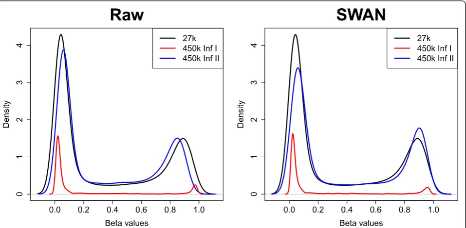 Figure 6 Comparison ofafter SWAN in an MCF7 cell line b value density distributions between HumanMethylation450 and HumanMethylation27 arrays before and