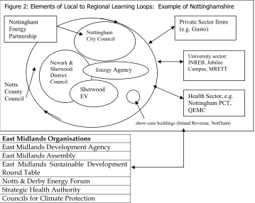 Figure 2: Elements of Local to Regional Learning Loops:  Example of Nottinghamshire   