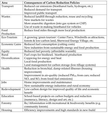 Table One: Multiple Consequences of Carbon Reduction Policies 