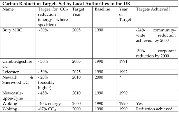 Table 2:   Carbon Reduction Targets Set by Local Authorities in the UK   