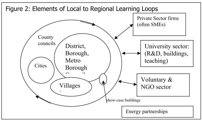 Figure 2: Elements of Local to Regional Learning Loops    