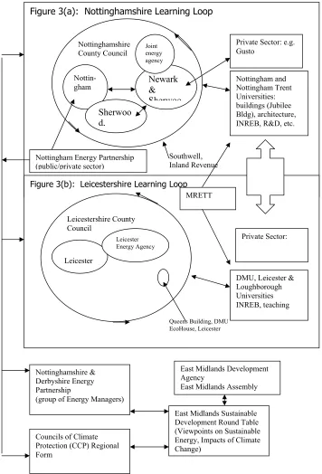 Figure 3(a):  Nottinghamshire Learning Loop    