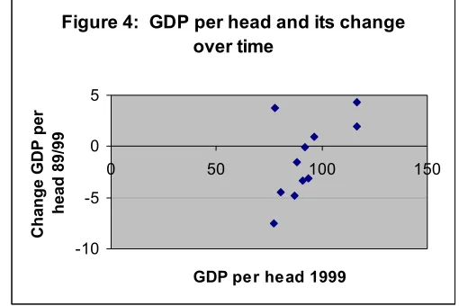 Figure 4:  GDP per head and its change 