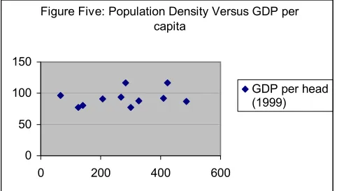 Figure Five: Population Density Versus GDP per 