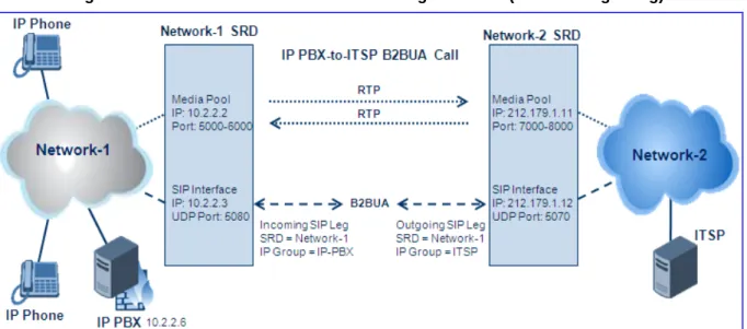 Figure 1-2: Back-to-Back B2BUA Transcoding Call Flow (RTP and Signaling) 