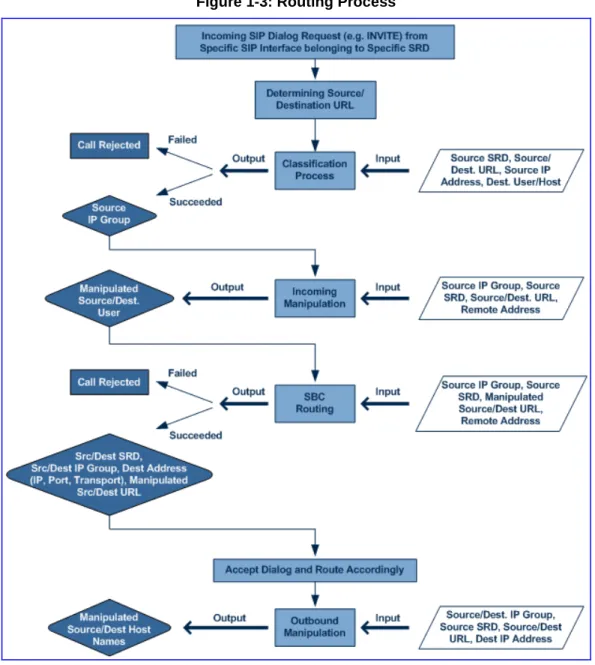 Figure 1-3: Routing Process 