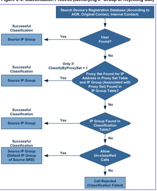 Figure 1-4: Classification Process (Identifying IP Group or Rejecting Call) 