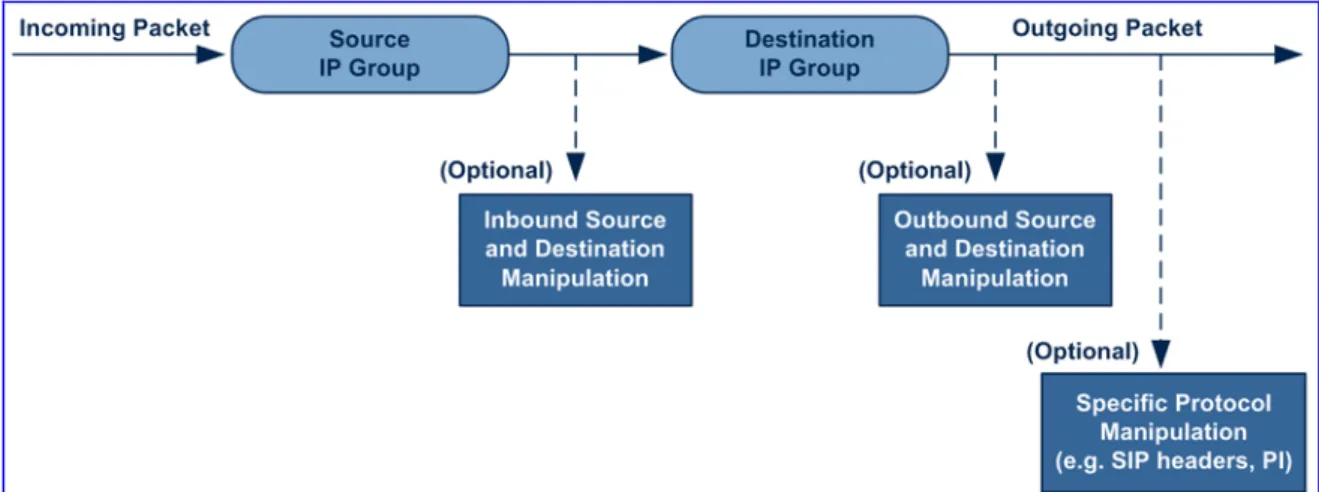 Figure 1-6: IP-to-IP Routing Process 