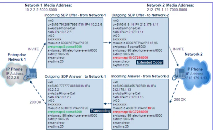 Figure 1-9: Transcoding using Extended Coders (Example) 