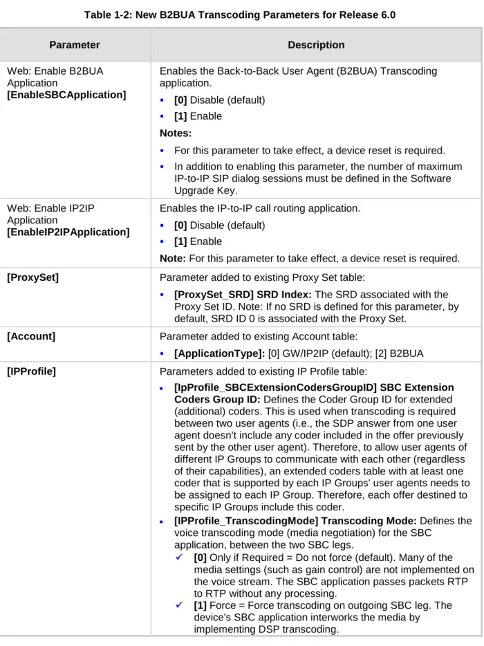 Table 1-2: New B2BUA Transcoding Parameters for Release 6.0 