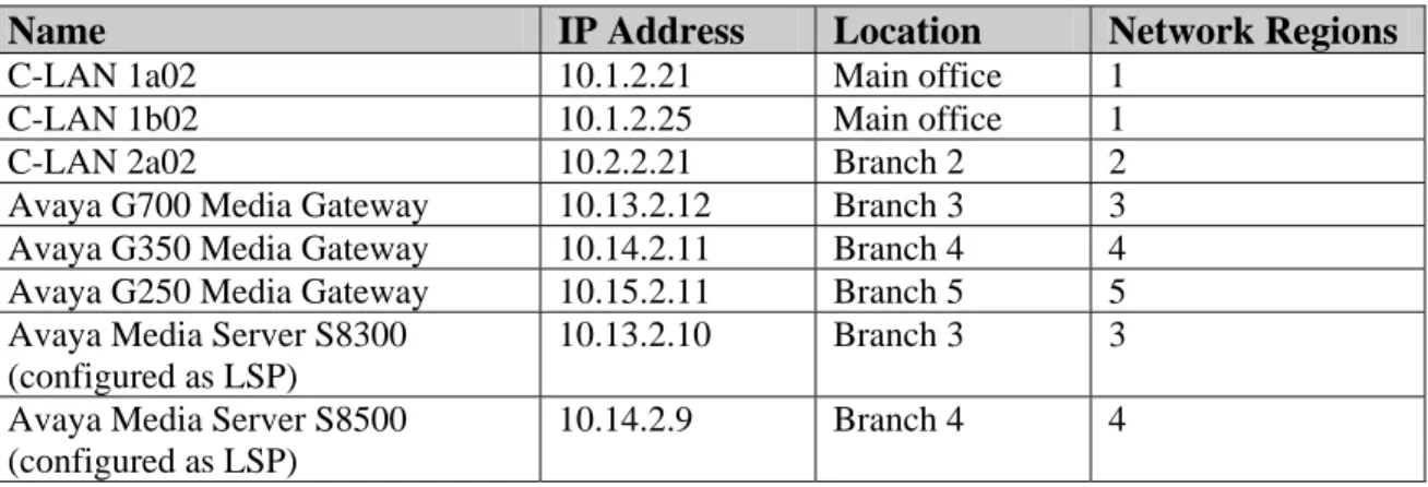 Table 3: IP Address Table 