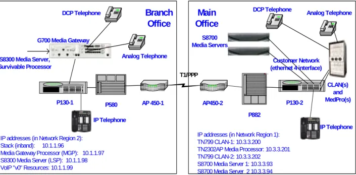 Figure 1: Survivable Avaya™ G700 Media Gateway, Controlled by Avaya™ S8700  Media Servers – Avaya Data Network Infrastructure 