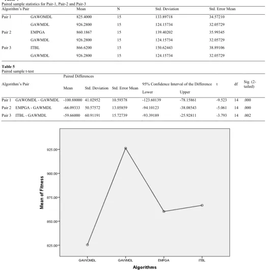 Table 5 Paired sample t-test 