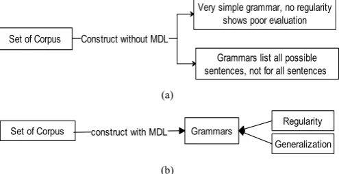 Fig. 2.The MDL principle as a middle level for the grammatical construction. 