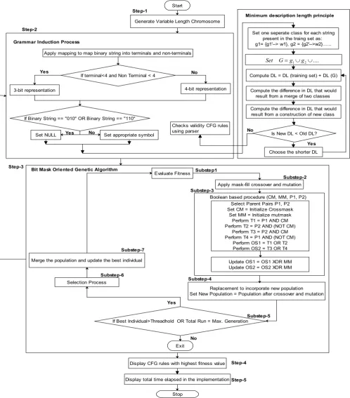 Fig. 3. Grammatical inference using GA and MDL principle 