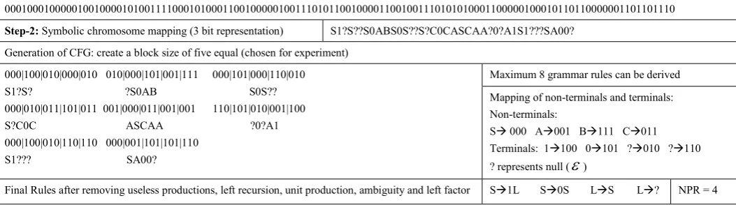 Fig. 4. Demonstration of step-2 of the algorithm (coding and decoding mechanism adapted) 