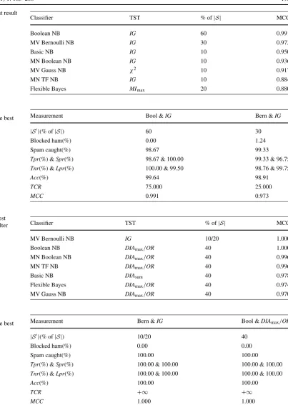 Table 12 Enron 4: twoclassiﬁers that attained the bestindividual performance