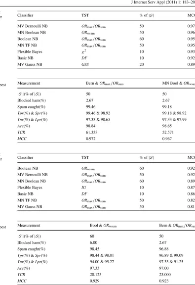 Table 16 Enron 6: twoclassiﬁers that attained the bestindividual performance