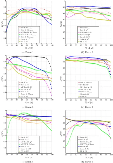 Fig. 1 TSTs that attained the best average prediction for each NB classiﬁer by varying the number of selected terms