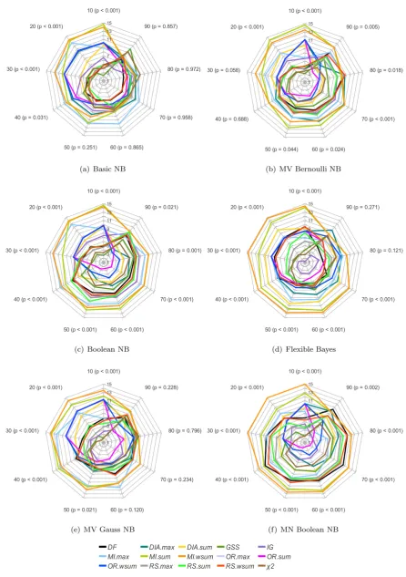 Fig. 2 Average rank achieved by TSTs for each spam ﬁlter