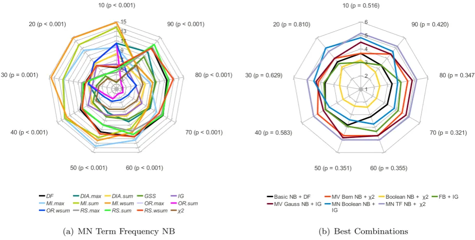Fig. 3 Average rank achieved by TSTs for MN Term Frequency NB spam ﬁlter (a) and the best combinations between ﬁlters and TSTs (b)