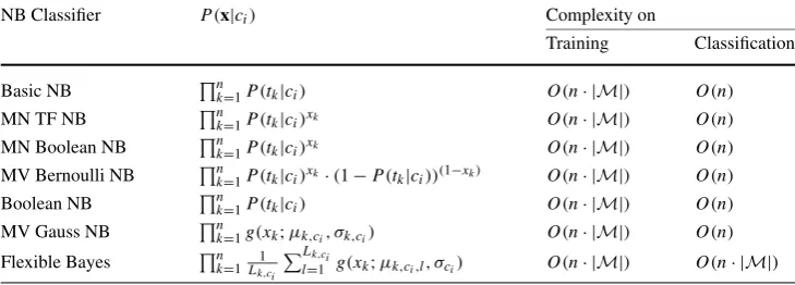 Table 2 Naive Bayes spam