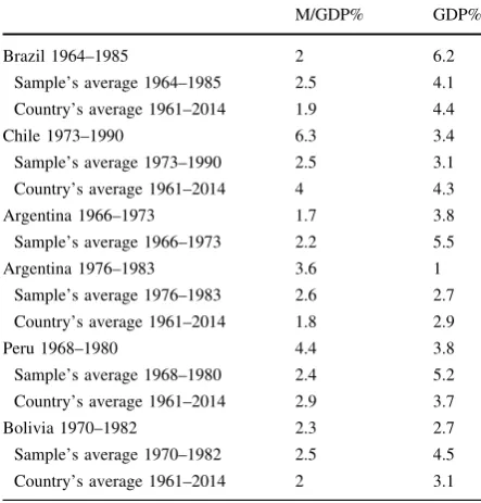 Table 2 GDP growth rates anddefence spending as a share ofGDP during military rule inselected Latin Americancountries